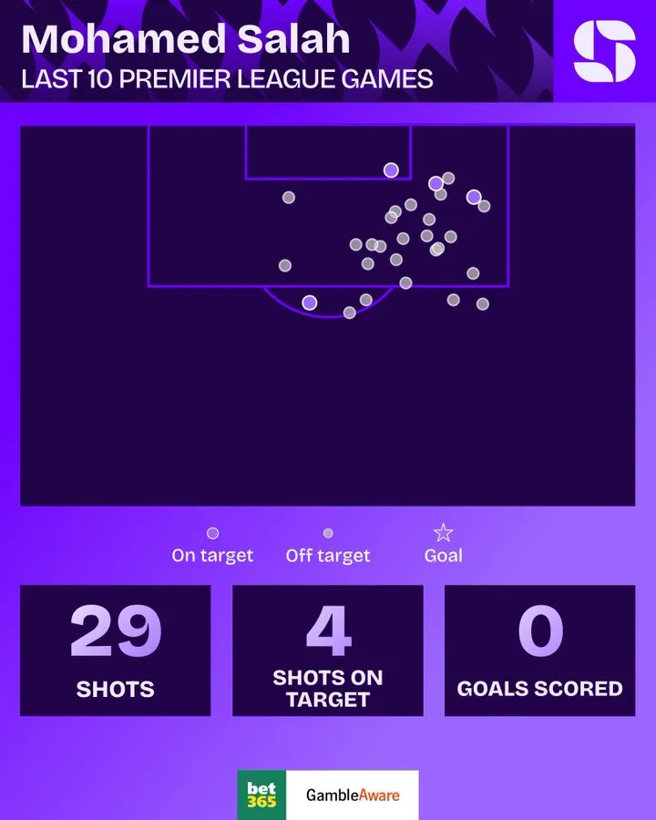 华体会官网-萨拉赫近10场英超0进球:禁区内触球80次+射门29次+4次射正