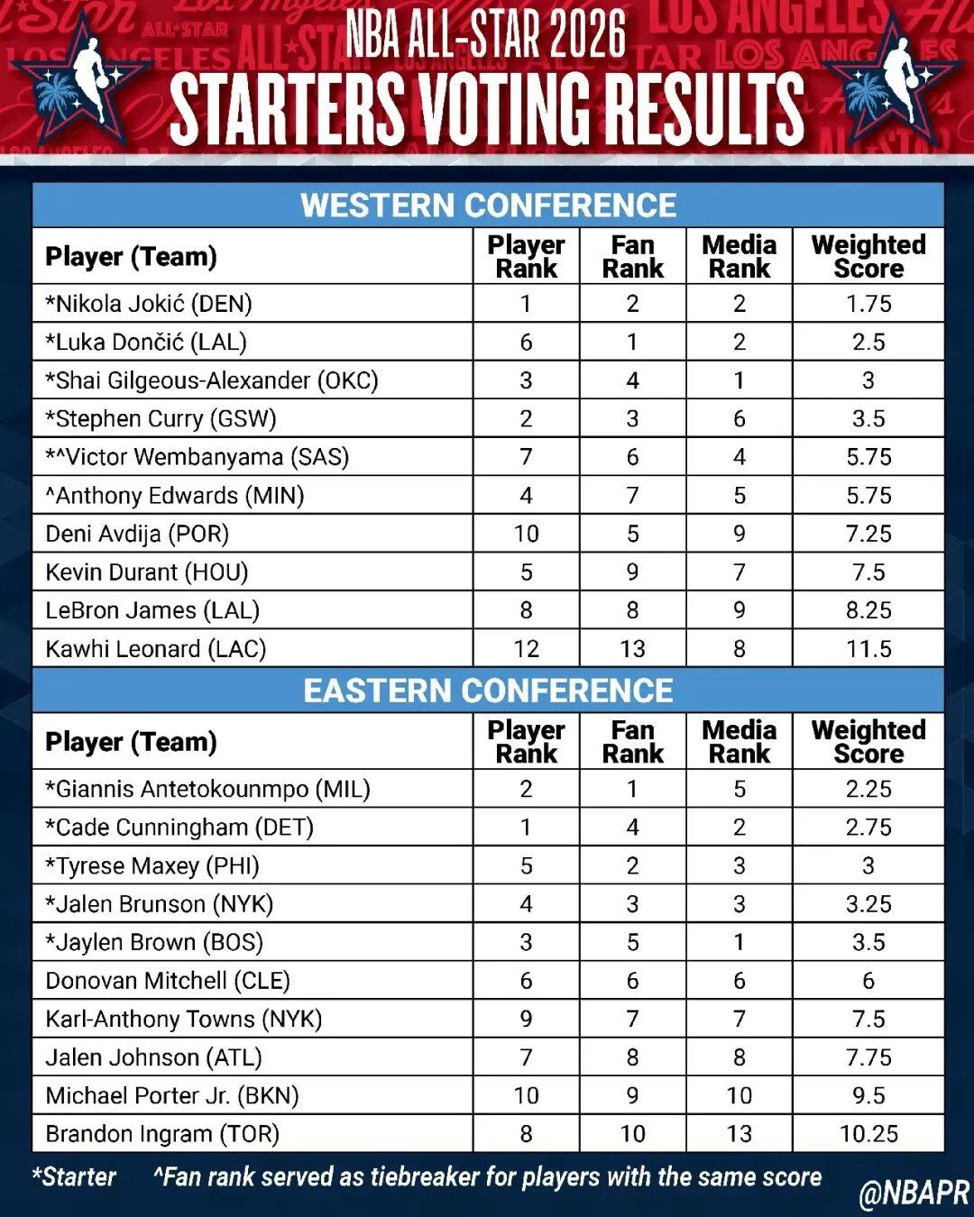 hth-杨瀚森排第80位，詹姆斯纪录终结！NBA全明星首发公布