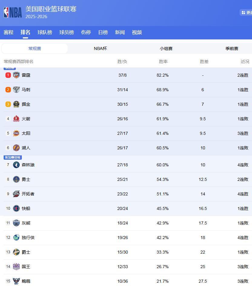华体会集团-西部排名大乱！3队抢第2，湖人掉第6，勇士第8难保，快船翻身成功